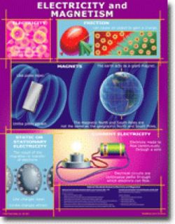 Chartlet - Electricity and Magnetism