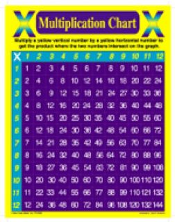 Chartlet - Multiplication Chart
