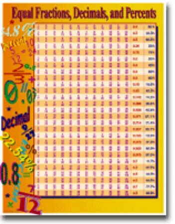 Chartlet - Equal Fractions, Decimals, and Percents